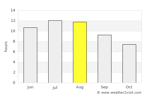 Costa de Caparica average rain in August
