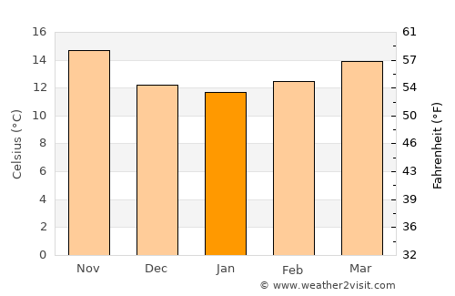 Costa de Caparica average temperature in January