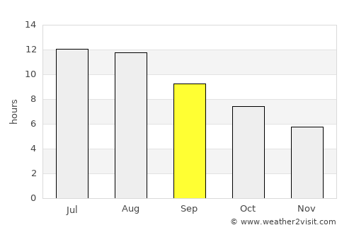 Costa de Caparica average rain in September