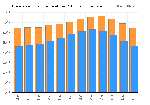 Costa Mesa average minimum / maximum temperatures (Fahrenheit)