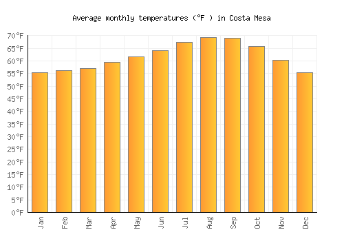 Costa Mesa average temperature chart (Fahrenheit)