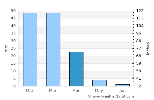 Costa Mesa average rain in April