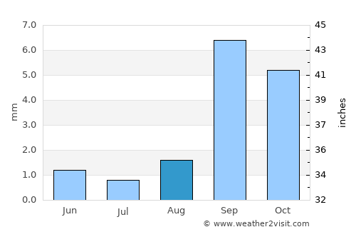 Costa Mesa average rain in August