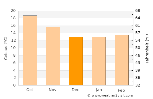 Costa Mesa average temperature in December