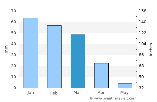Costa Mesa average rain in March