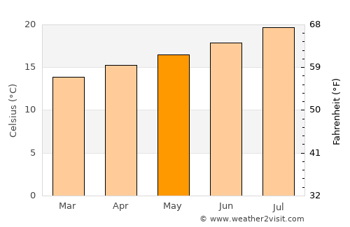 Costa Mesa average temperature in May
