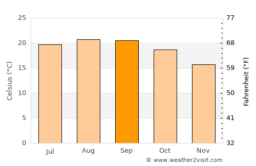 Costa Mesa average temperature in September
