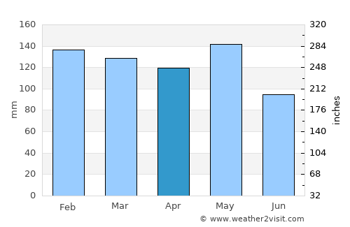 Costa Rica average rain in April