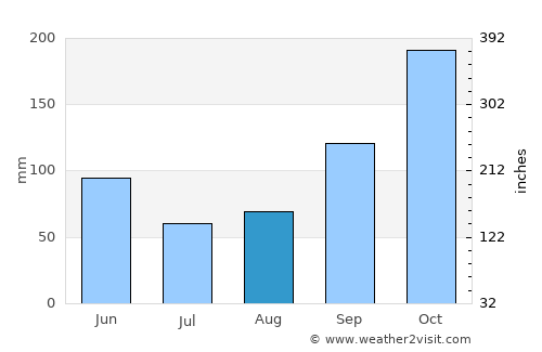 Costa Rica average rain in August