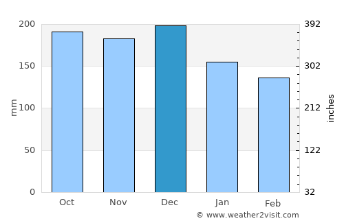 Costa Rica average rain in December