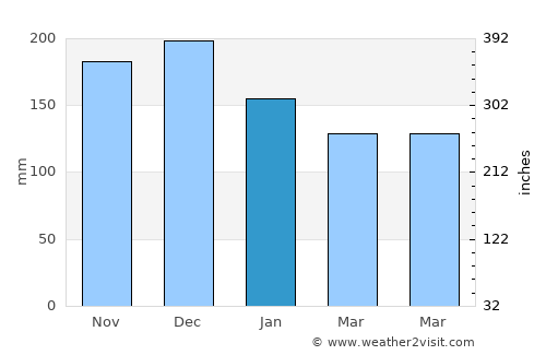 Costa Rica average rain in January