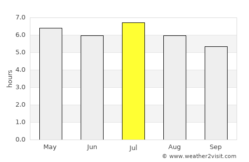 Costa Rica average rain in July