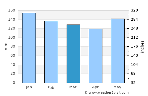 Costa Rica average rain in March