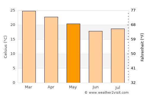 Costa Rica average temperature in May