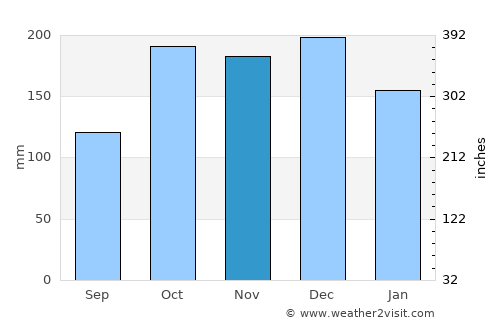 Costa Rica average rain in November