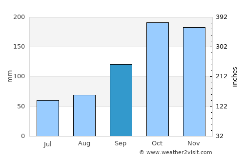 Costa Rica average rain in September