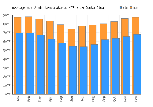 Costa Rica average minimum / maximum temperatures (Fahrenheit)