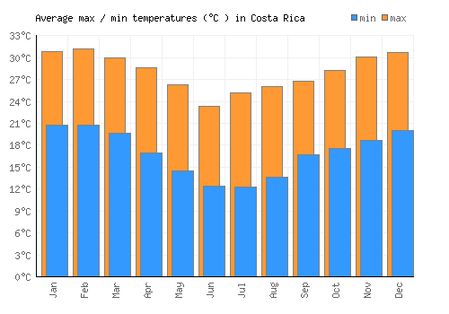 Costa Rica average minimum / maximum temperatures (Celsius)