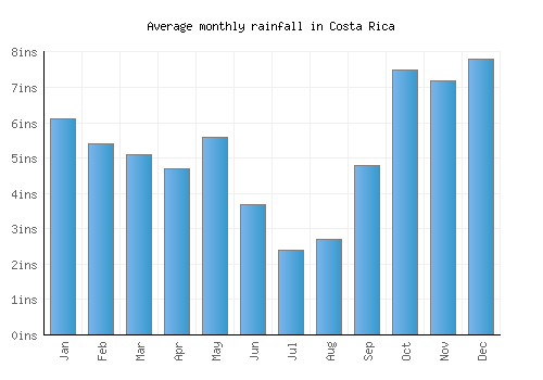 Costa Rica monthly rainfall chart (inches)