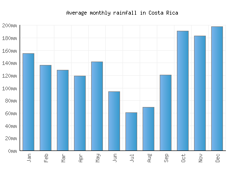 Costa Rica monthly rainfall chart (mm)