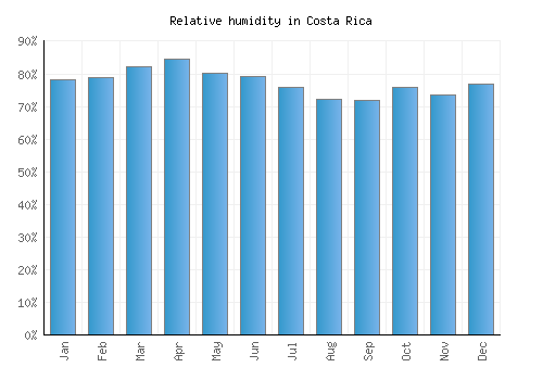 Costa Rica relative humidity averages