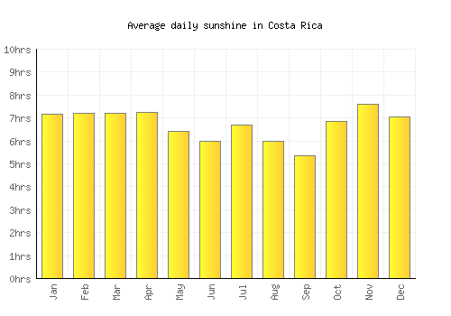 Costa Rica average daily sunshine chart