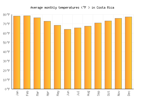 Costa Rica average temperature chart (Fahrenheit)