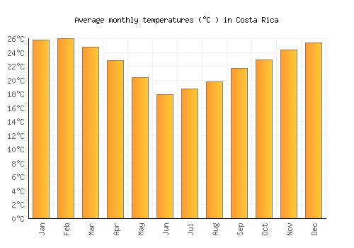 Costa Rica average temperature chart (Celsius)
