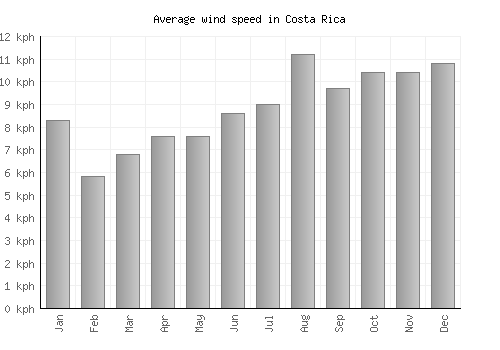 Costa Rica average winspeed by month (km/h)