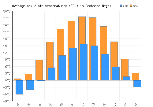 Costache Negri average minimum / maximum temperatures (Celsius)
