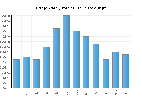 Costache Negri monthly rainfall chart (inches)