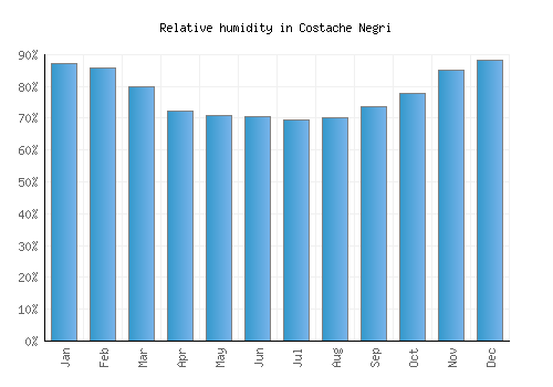 Costache Negri relative humidity averages