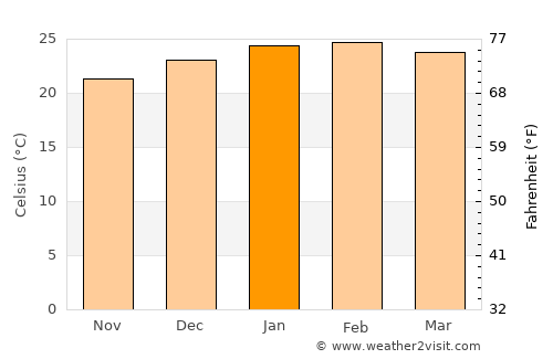 Costeira do Pirajubae average temperature in January