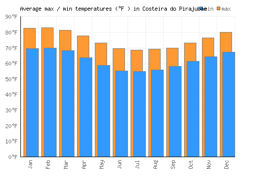 Costeira do Pirajubae average minimum / maximum temperatures (Fahrenheit)