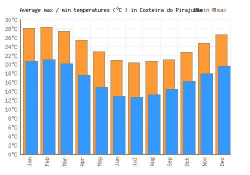 Costeira do Pirajubae average minimum / maximum temperatures (Celsius)