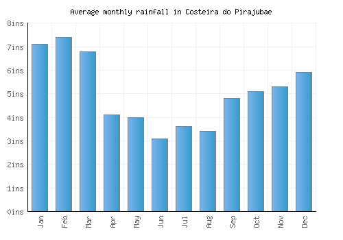 Costeira do Pirajubae monthly rainfall chart (inches)