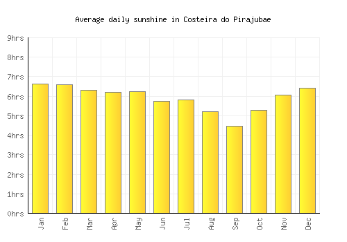 Costeira do Pirajubae average daily sunshine chart