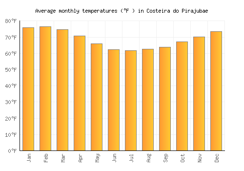 Costeira do Pirajubae average temperature chart (Fahrenheit)
