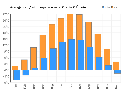 Coşteiu average minimum / maximum temperatures (Celsius)