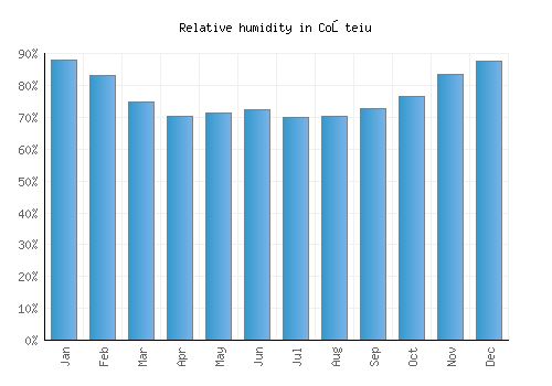Coşteiu relative humidity averages