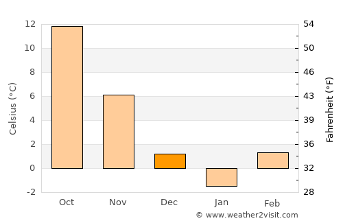 Coşteiu average temperature in December