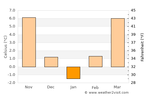 Coşteiu average temperature in January