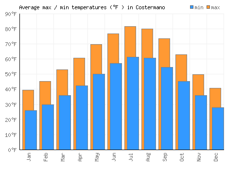 Costermano average minimum / maximum temperatures (Fahrenheit)