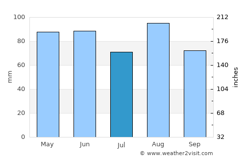 Costermano average rain in July