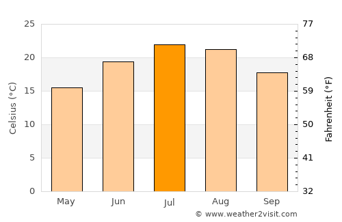 Costermano average temperature in July