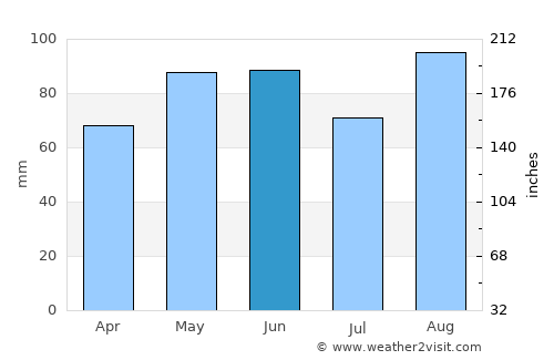 Costermano average rain in June