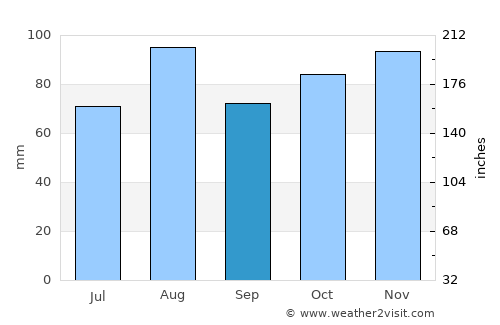 Costermano average rain in September