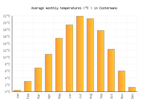 Costermano average temperature chart (Celsius)