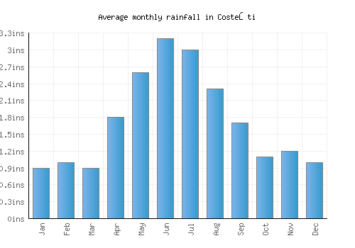 Costeşti monthly rainfall chart (inches)