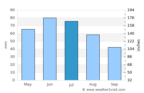 Costeşti average rain in July